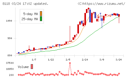 キングチャート