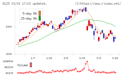 ワキタチャート