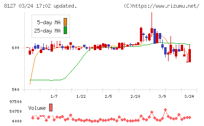 ヤマト　インターナショナルチャート