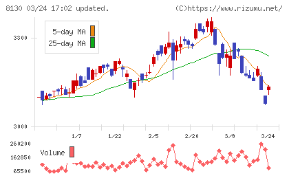 サンゲツチャート