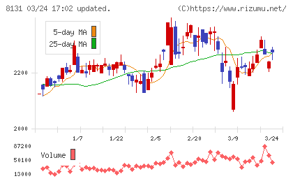 ミツウロコグループホールディングスチャート