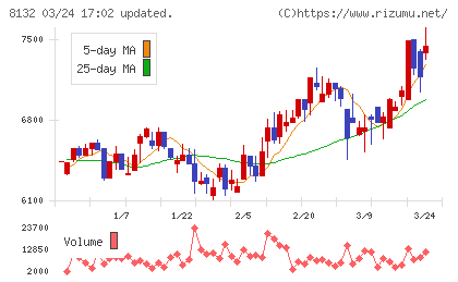 シナネンホールディングスチャート