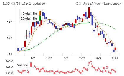 ゼットチャート