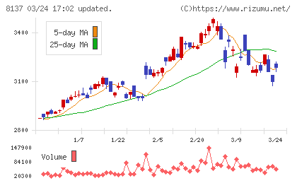 サンワテクノスチャート
