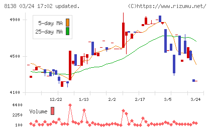 三京化成チャート