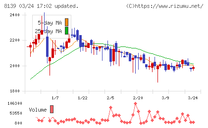 ナガホリチャート