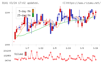 新光商事チャート