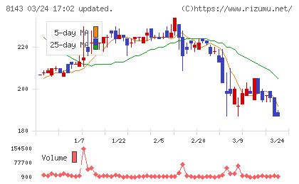 ラピーヌチャート