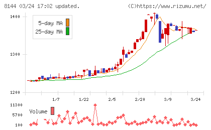 デンキョーグループホールディングスチャート