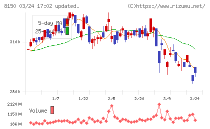 三信電気チャート