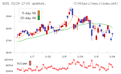 東陽テクニカチャート