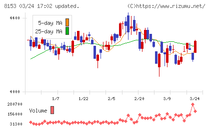 モスフードサービスチャート