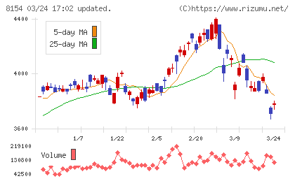 加賀電子チャート