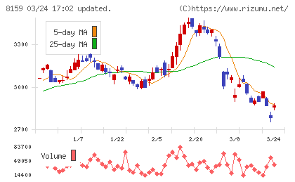 立花エレテックチャート