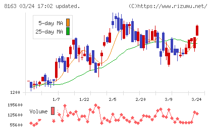 ＳＲＳホールディングスチャート