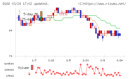 タカキューチャート