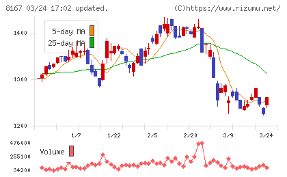 リテールパートナーズチャート