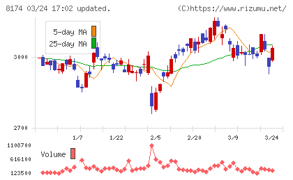 日本瓦斯チャート