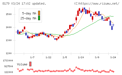 ロイヤルホールディングスチャート
