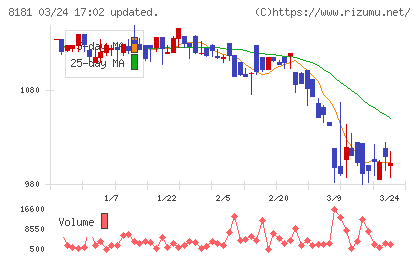 東天紅チャート