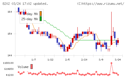 ラオックスホールディングスチャート