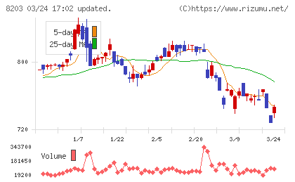 ＭｒＭａｘＨＤチャート
