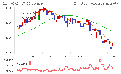 ＡＯＫＩホールディングスチャート