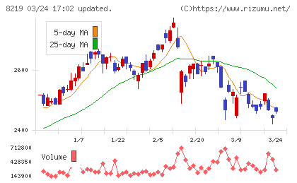 青山商事チャート