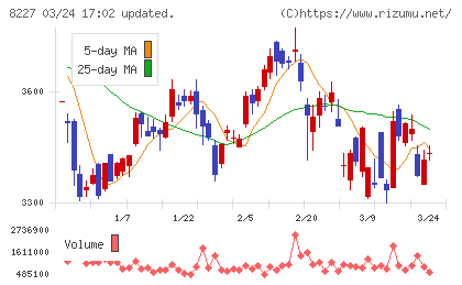 しまむらチャート
