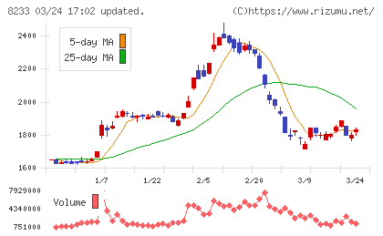 高島屋チャート
