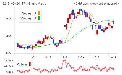 エイチ・ツー・オー　リテイリングチャート