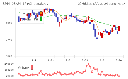 近鉄百貨店チャート