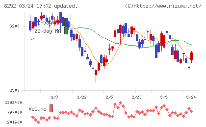 丸井グループチャート