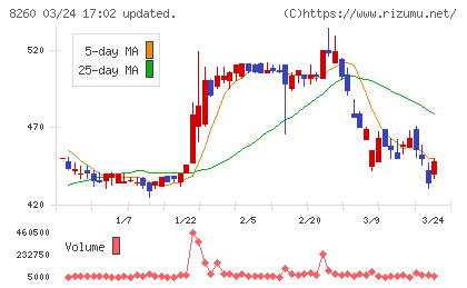 井筒屋チャート
