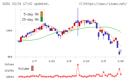 ゼビオホールディングスチャート