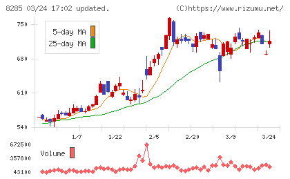 三谷産業チャート