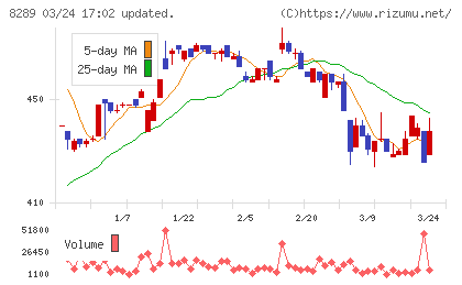 Ｏｌｙｍｐｉｃグループチャート