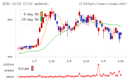 日産東京販売ホールディングスチャート
