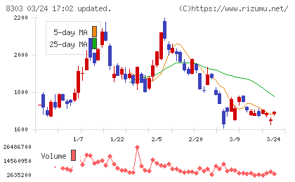 ＳＢＩ新生銀行チャート