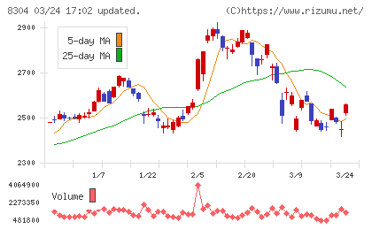 あおぞら銀行チャート