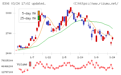 三菱ＵＦＪフィナンシャル・グループチャート