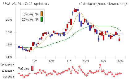 りそなホールディングスチャート