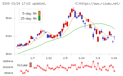 三井住友トラストグループチャート