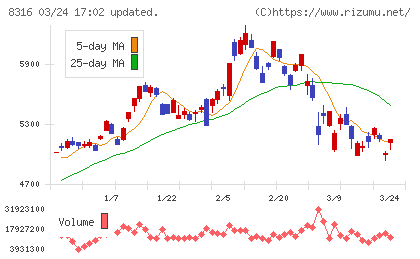 三井住友フィナンシャルグループチャート