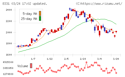 千葉銀行チャート