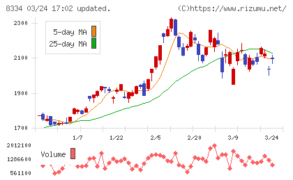 群馬銀行チャート