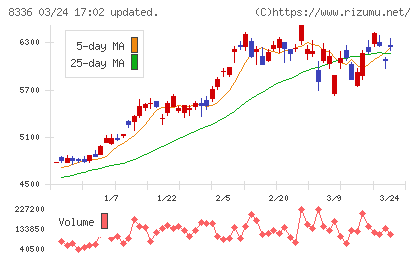 武蔵野銀行チャート