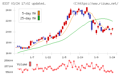千葉興業銀行チャート