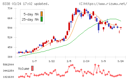 筑波銀行チャート