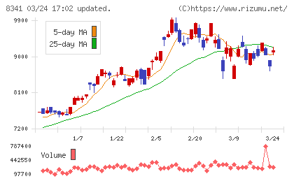 七十七銀行チャート